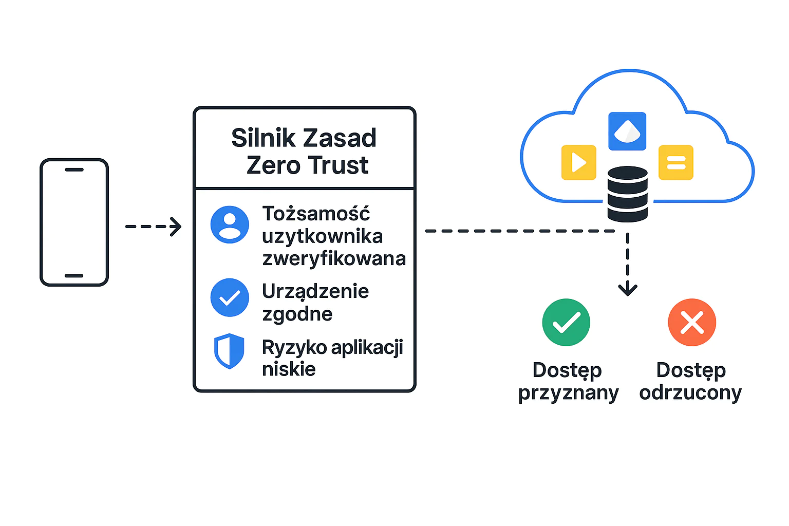 Zero Trust Engine