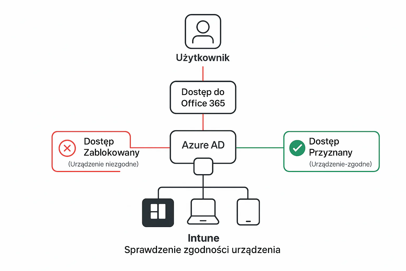 Conditional Access diagram 2