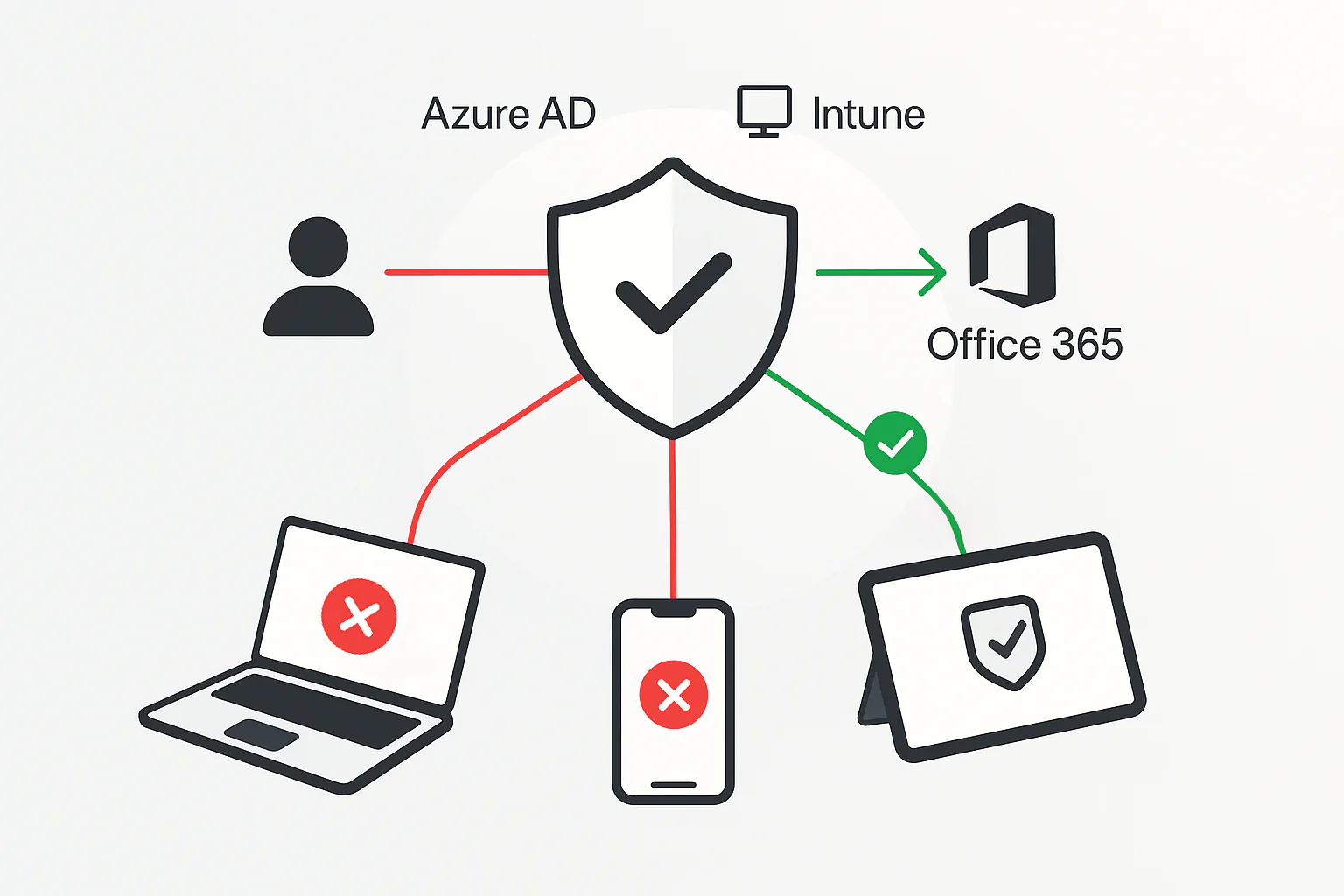 Conditional Access