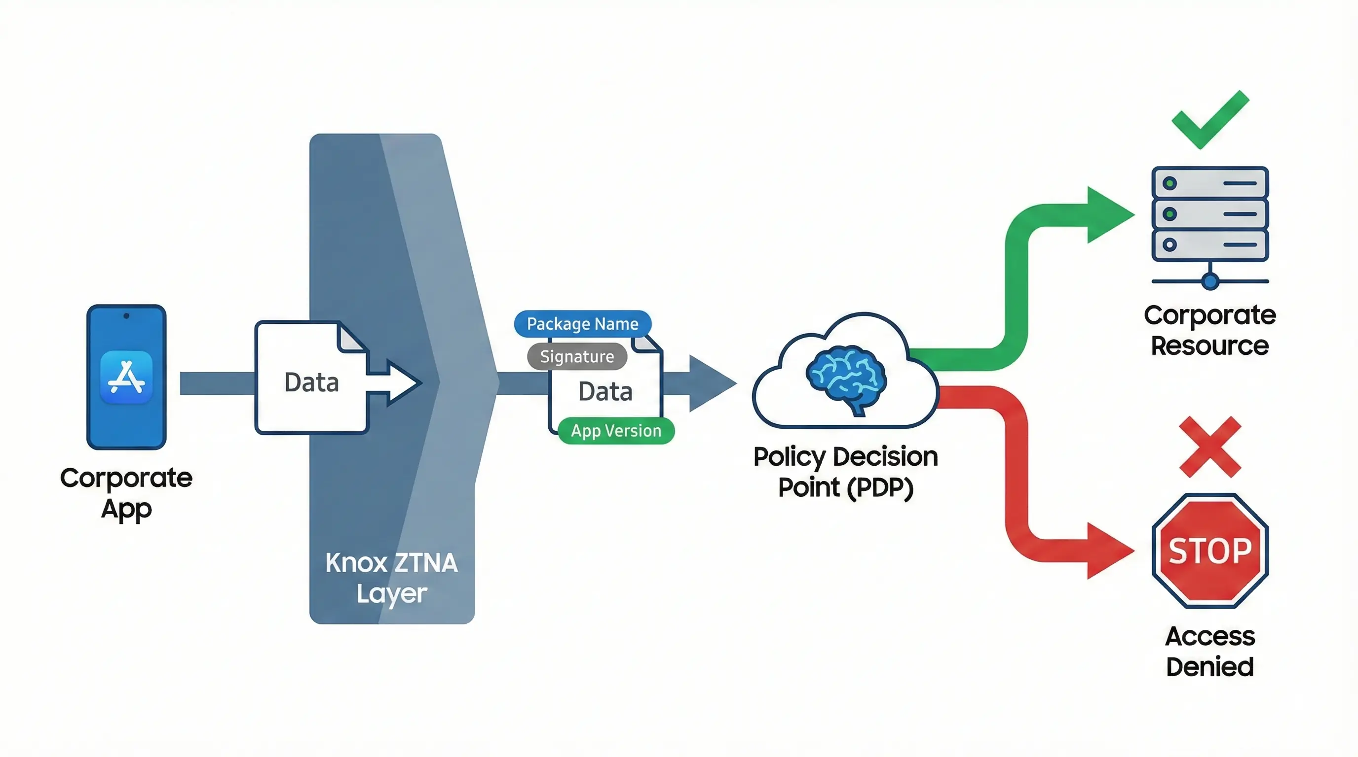 ZTNA policy decision point