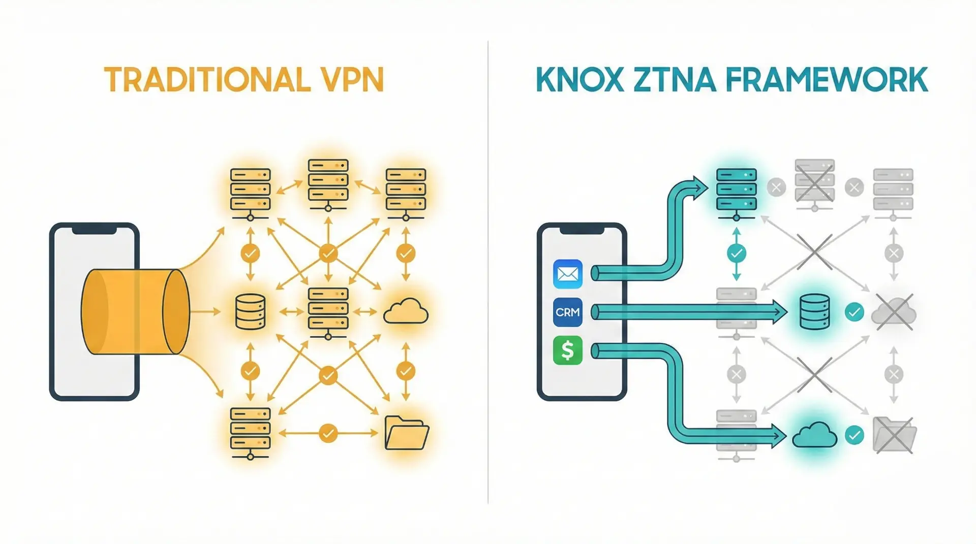 Knox ZTNA framework