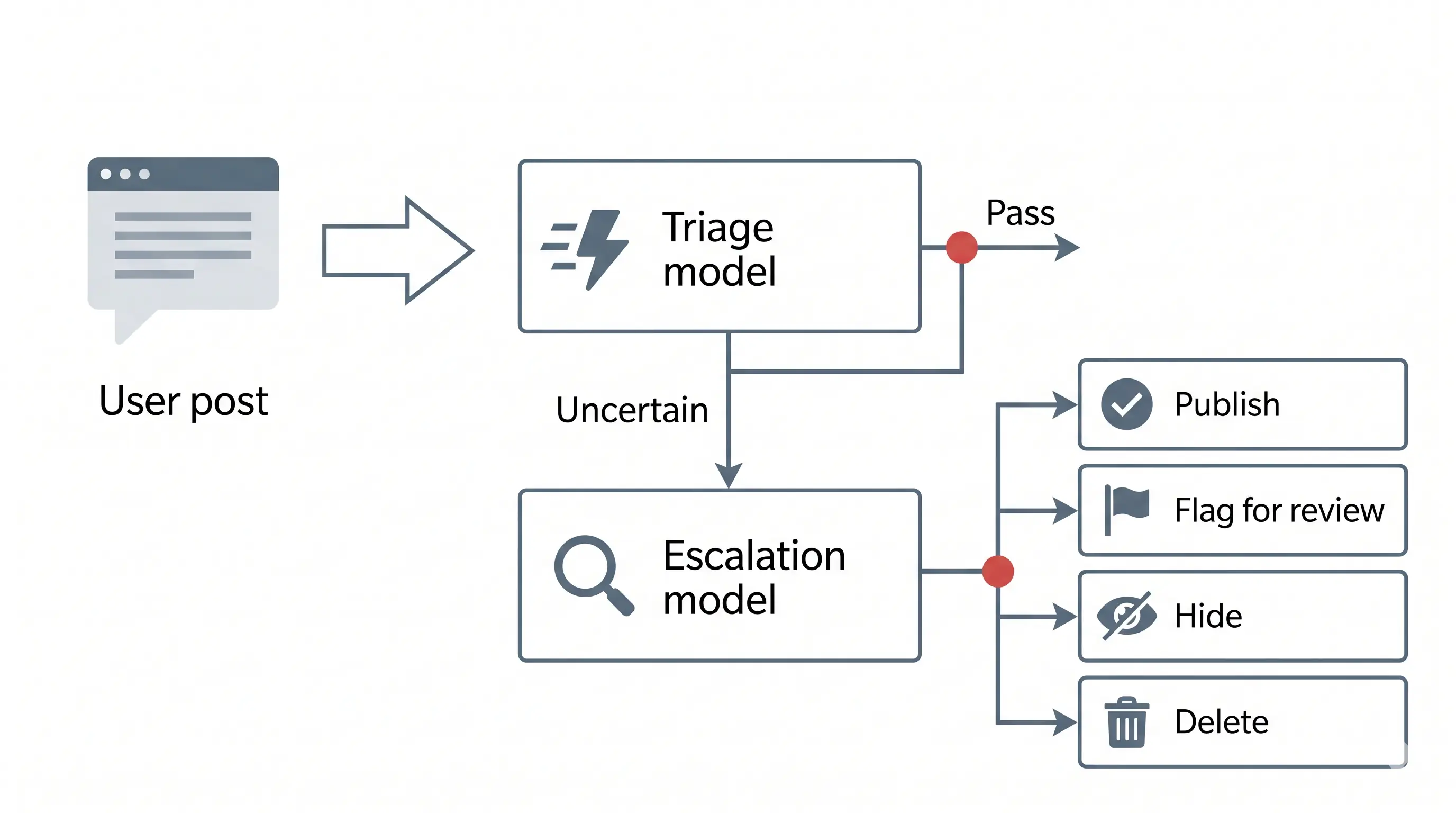 schemat moderacji AI